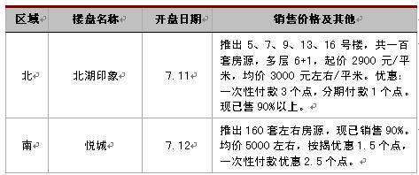 新盘均价6427元   上周蓉成交商品房2406套