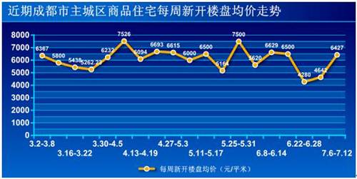 新盘均价6427元   上周蓉成交商品房2406套