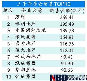 上半年万科称雄 六房企销售破百亿