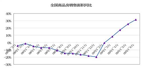 上半年那些楼市疯涨 成都排名第五