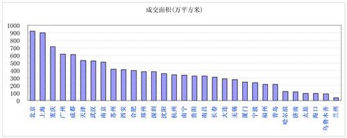 上半年那些楼市疯涨 成都排名第五