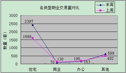 环比增加33 8  成都上周成交商品房3219套