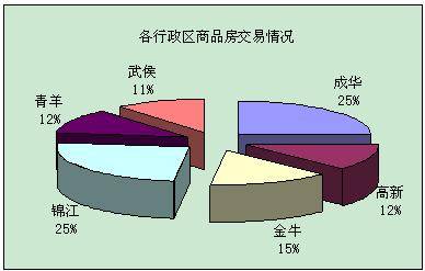 环比增加33 8  成都上周成交商品房3219套
