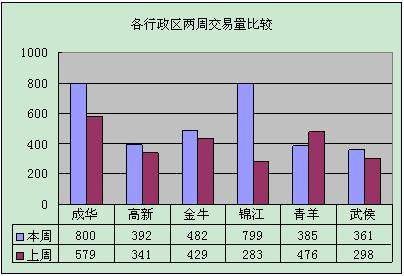 环比增加33 8  成都上周成交商品房3219套