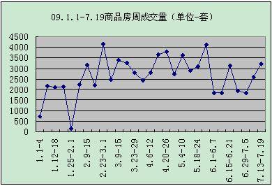 环比增加33 8  成都上周成交商品房3219套