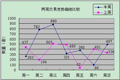 环比增加33 8  成都上周成交商品房3219套