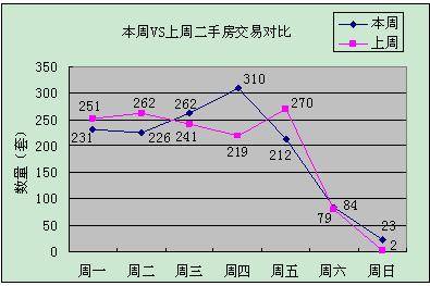 环比增加33 8  成都上周成交商品房3219套