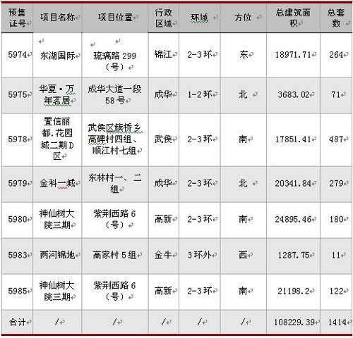 新开盘均价7143元   上周成交商品房3219套