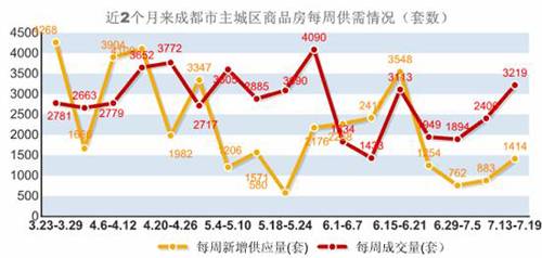 新开盘均价7143元   上周成交商品房3219套