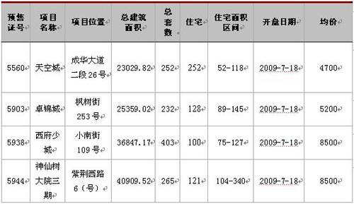 新开盘均价7143元   上周成交商品房3219套