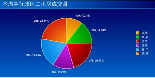 新开盘均价7143元   上周成交商品房3219套