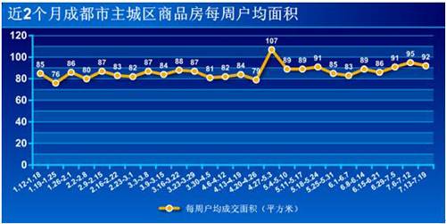 新开盘均价7143元   上周成交商品房3219套