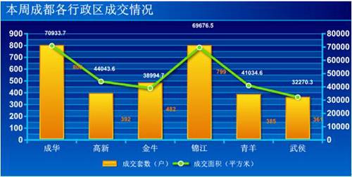 新开盘均价7143元   上周成交商品房3219套