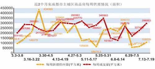 新开盘均价7143元   上周成交商品房3219套