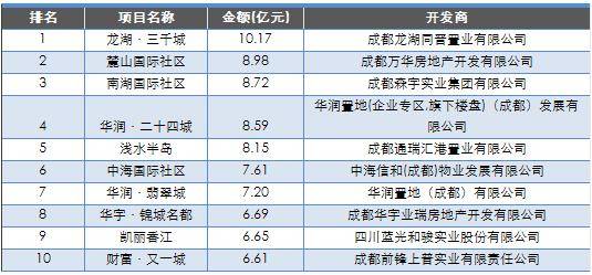 成都房企不满上半年销售榜 称数据缩水近一成