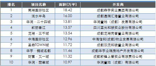成都房企不满上半年销售榜 称数据缩水近一成