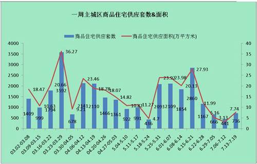 供应量仍低位徘徊 成都上周成交商品房3189套