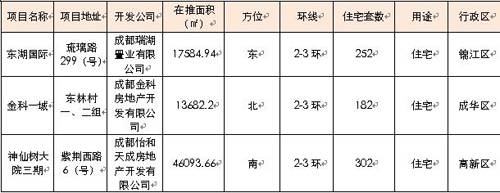 供应量仍低位徘徊 成都上周成交商品房3189套
