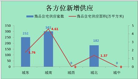 供应量仍低位徘徊 成都上周成交商品房3189套