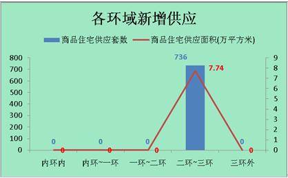 供应量仍低位徘徊 成都上周成交商品房3189套