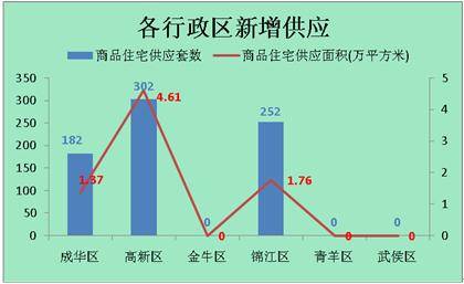 供应量仍低位徘徊 成都上周成交商品房3189套