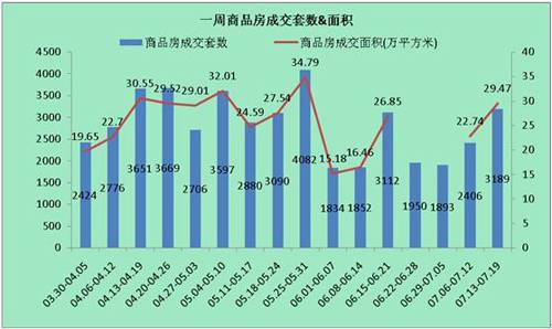 供应量仍低位徘徊 成都上周成交商品房3189套