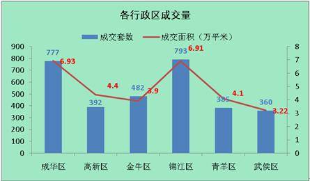 供应量仍低位徘徊 成都上周成交商品房3189套