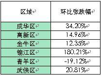 供应量仍低位徘徊 成都上周成交商品房3189套