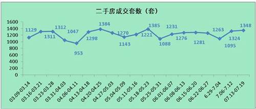 供应量仍低位徘徊 成都上周成交商品房3189套