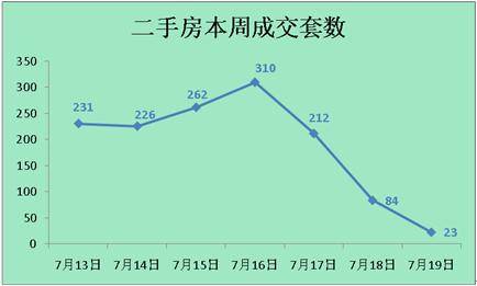 供应量仍低位徘徊 成都上周成交商品房3189套