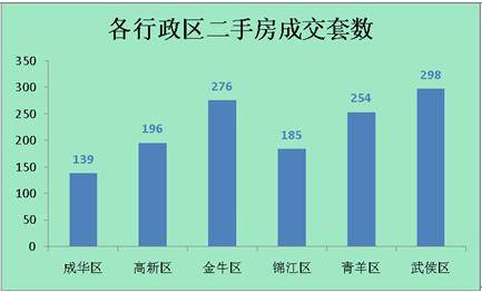 供应量仍低位徘徊 成都上周成交商品房3189套