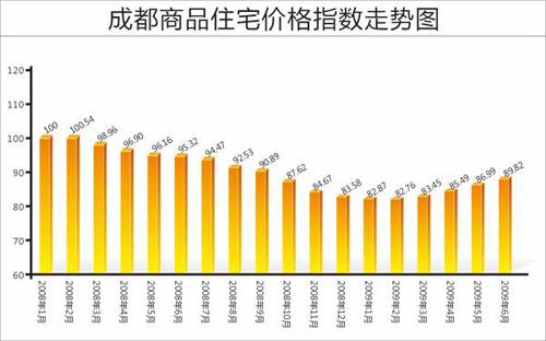 八成楼盘集体提价 成都房价迈入6000元大关