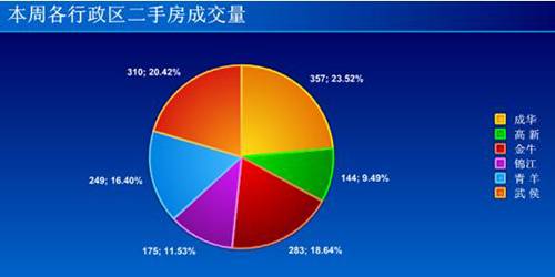 新盘均价5200元   蓉上周成交商品房2889套