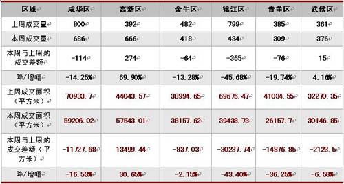 新盘均价5200元   蓉上周成交商品房2889套