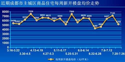 新盘均价5200元   蓉上周成交商品房2889套