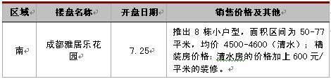 新盘均价5200元   蓉上周成交商品房2889套