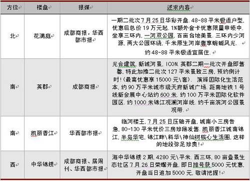 新盘均价5200元   蓉上周成交商品房2889套