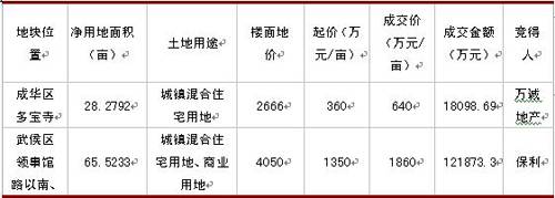 新盘均价5200元   蓉上周成交商品房2889套
