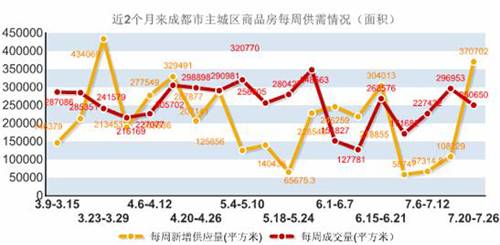 新盘均价5200元   蓉上周成交商品房2889套