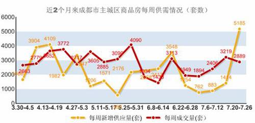 新盘均价5200元   蓉上周成交商品房2889套