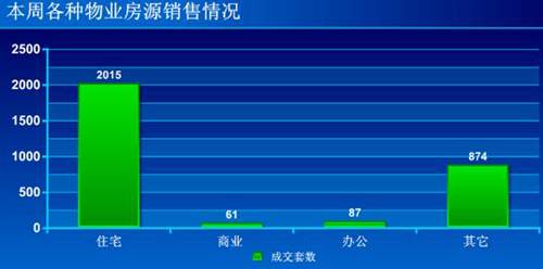 新盘均价5200元   蓉上周成交商品房2889套