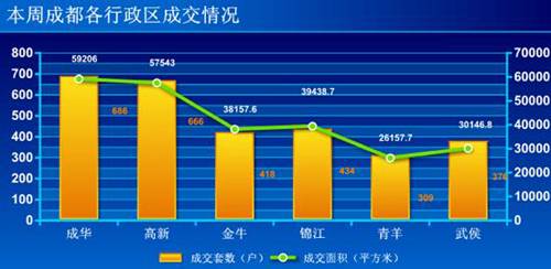 新盘均价5200元   蓉上周成交商品房2889套
