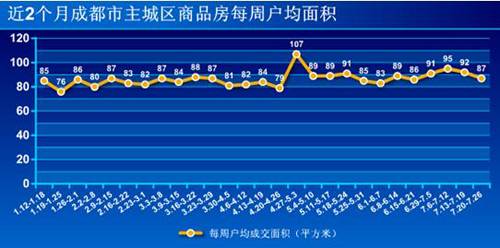 新盘均价5200元   蓉上周成交商品房2889套