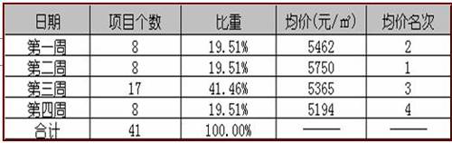 同比下降63  六月成都楼市成交商品房9221套