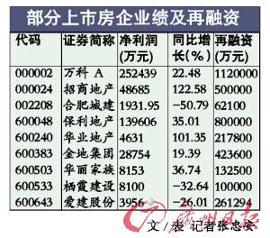 上市房企仍不忘股市圈钱 下半年融资可能更多