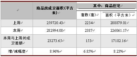 新盘均价7056元   上周成都楼市成交2387套