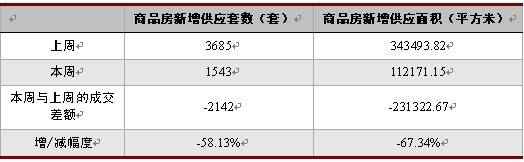 新盘均价7056元   上周成都楼市成交2387套