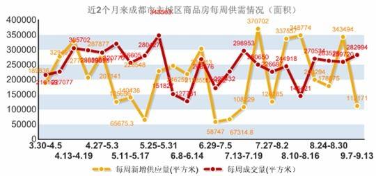 新盘均价7056元   上周成都楼市成交2387套