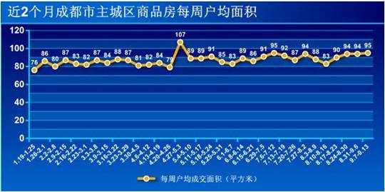 新盘均价7056元   上周成都楼市成交2387套