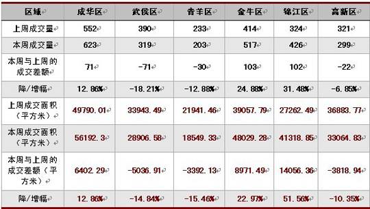 新盘均价7056元   上周成都楼市成交2387套